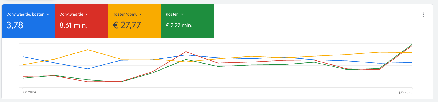 Google Ads results dashboard – 12 months ago, this premium dog brand was doing $379k/month and dangerously dependent on Meta 