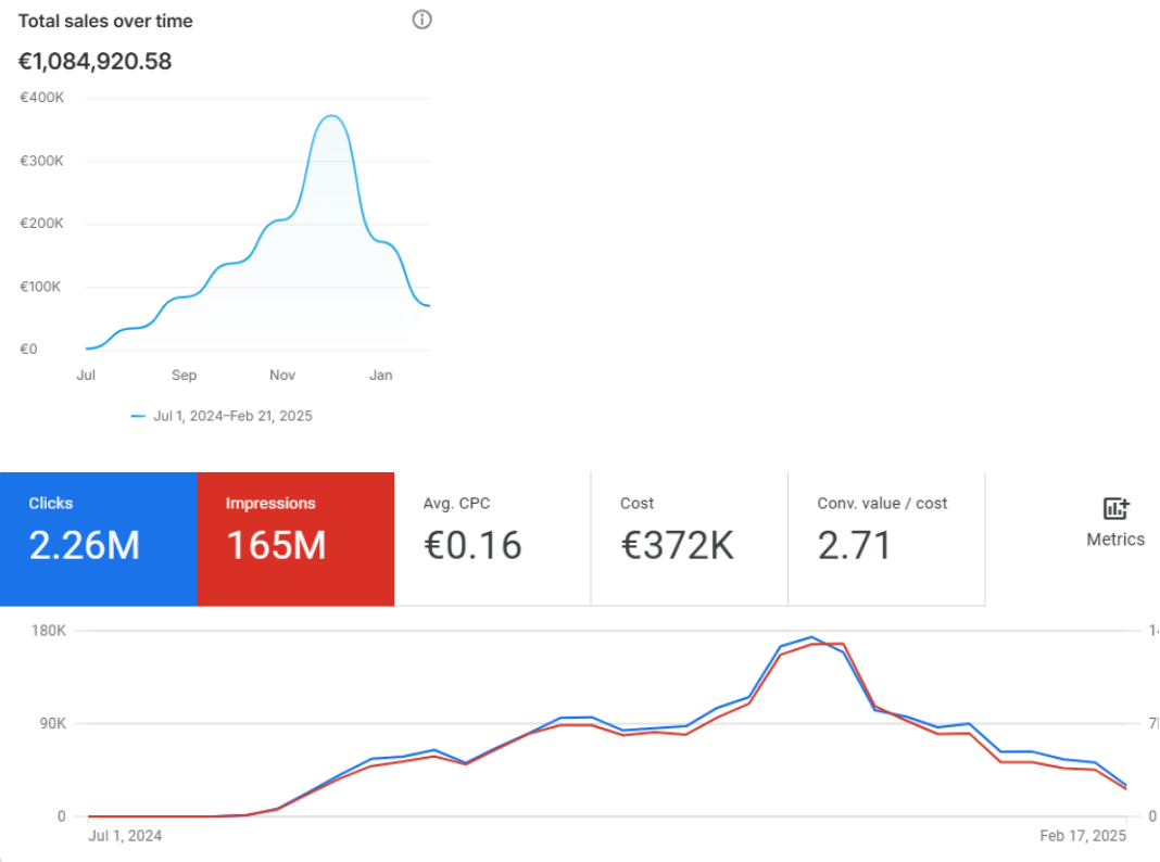 Google Ads results dashboard – Scaling to 10+ stores and surpassing $1M in a single store