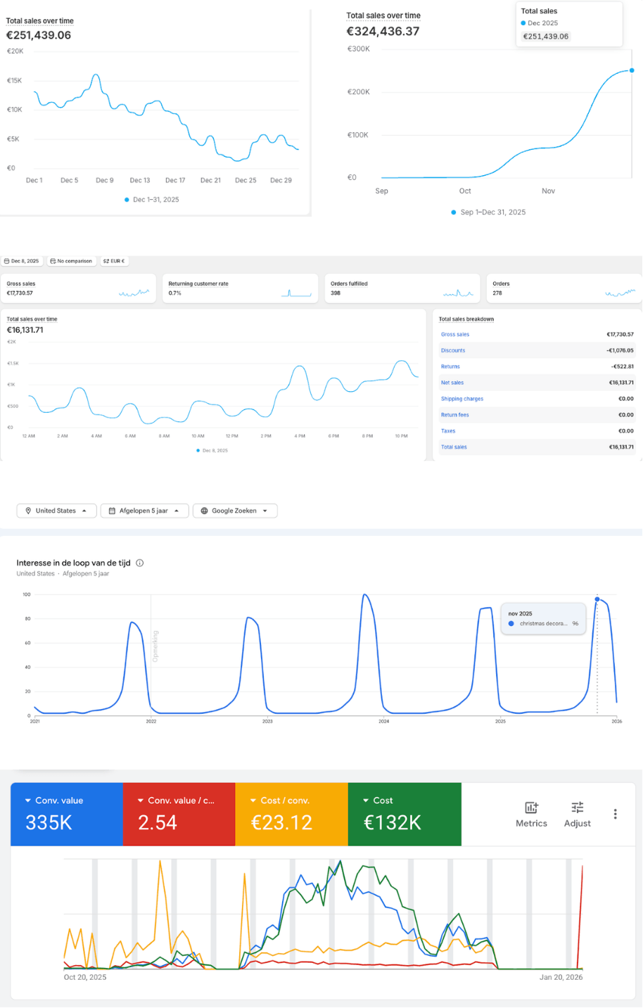Google Ads results dashboard – Scaled from zero to €16K per day in 2 weeks