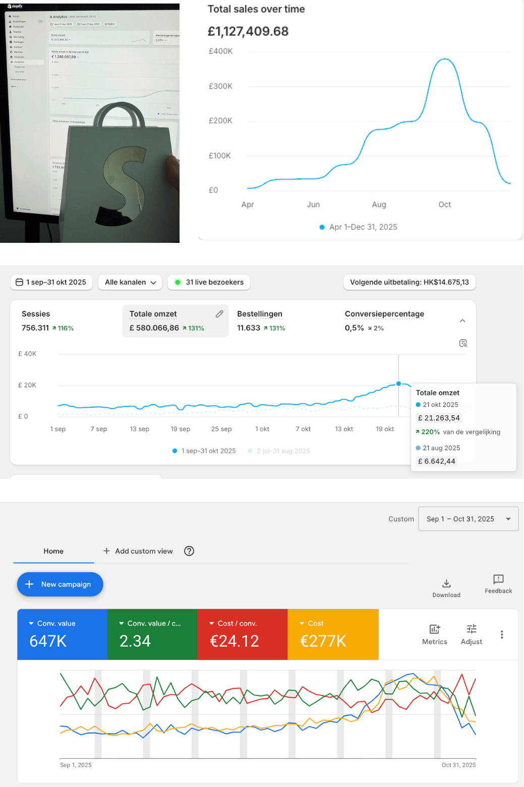 Google Ads results dashboard – The power of following trends to generate 20k Days